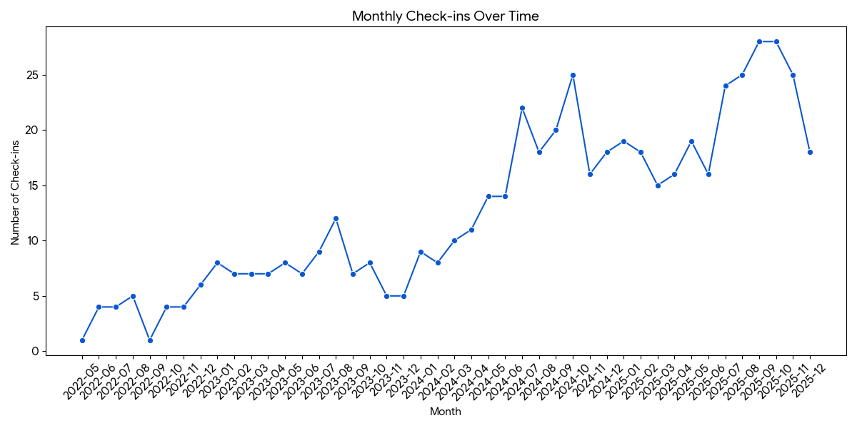 Box check-ins over time